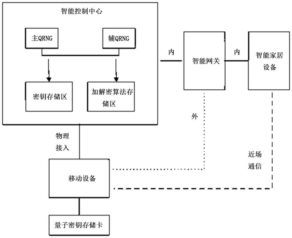 Smart home security communication system and communication method