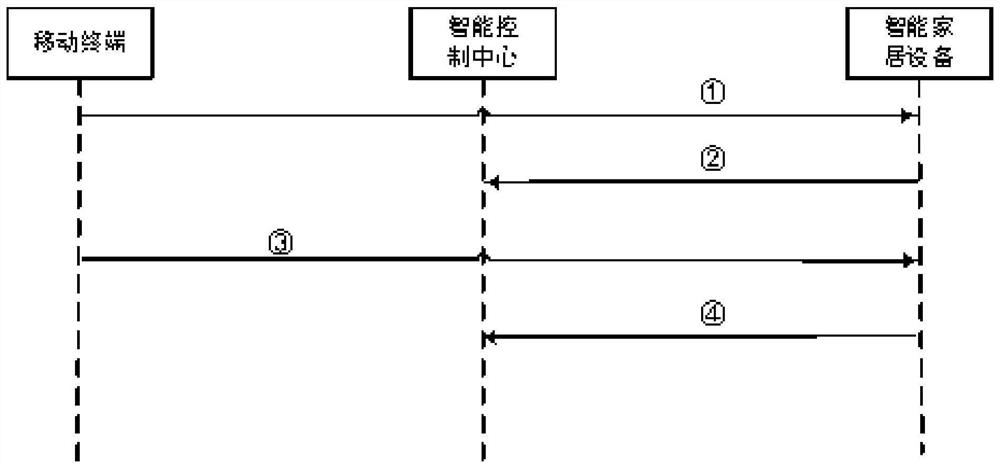 Smart home security communication system and communication method