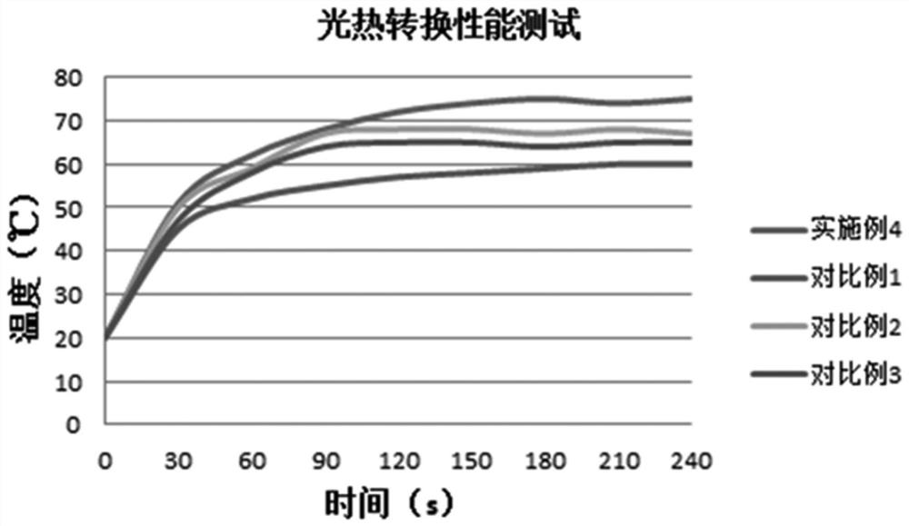 Non-layered molybdenum nanosheetgraphene-based heating film