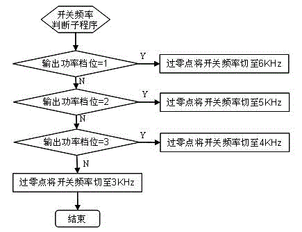 Method for improving grid-connected performance by variable switching frequency