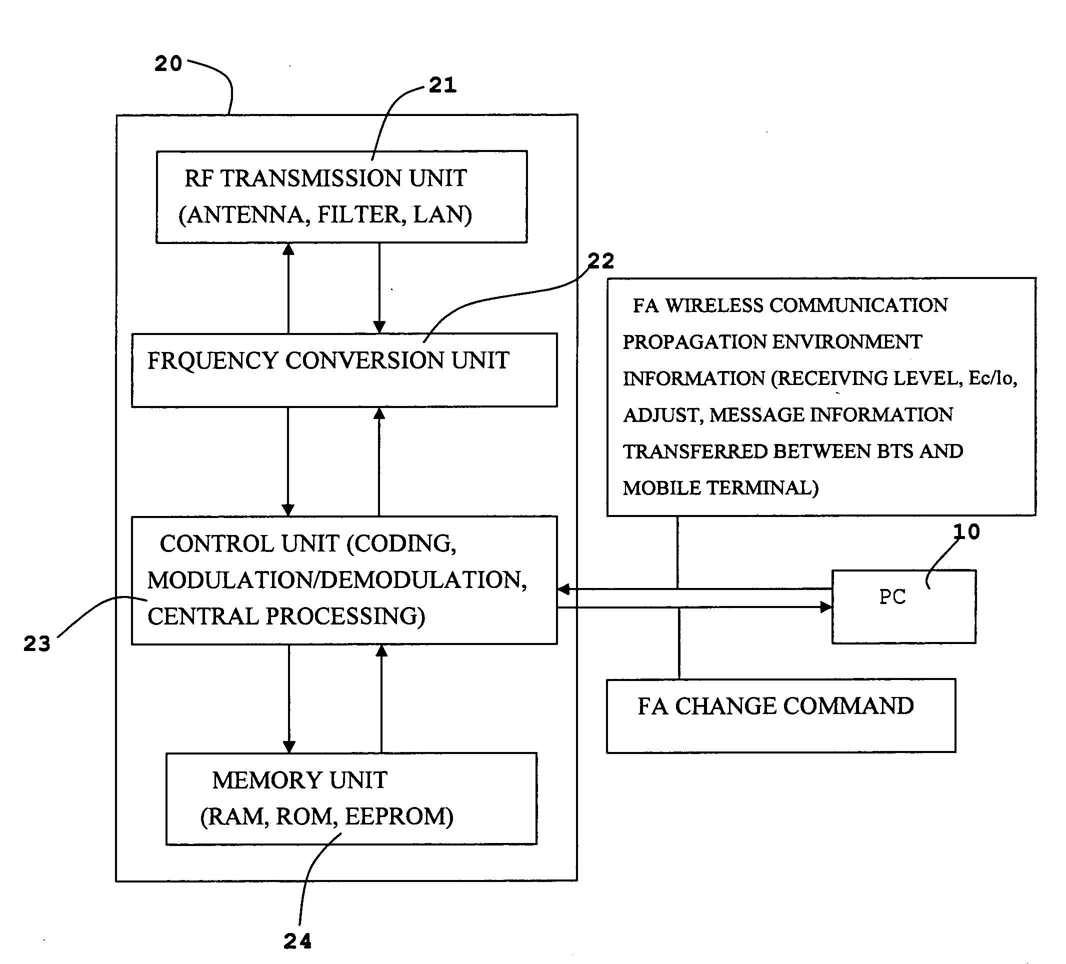 Apparatus for measuring FA wireless communication propagation environment and method thereof