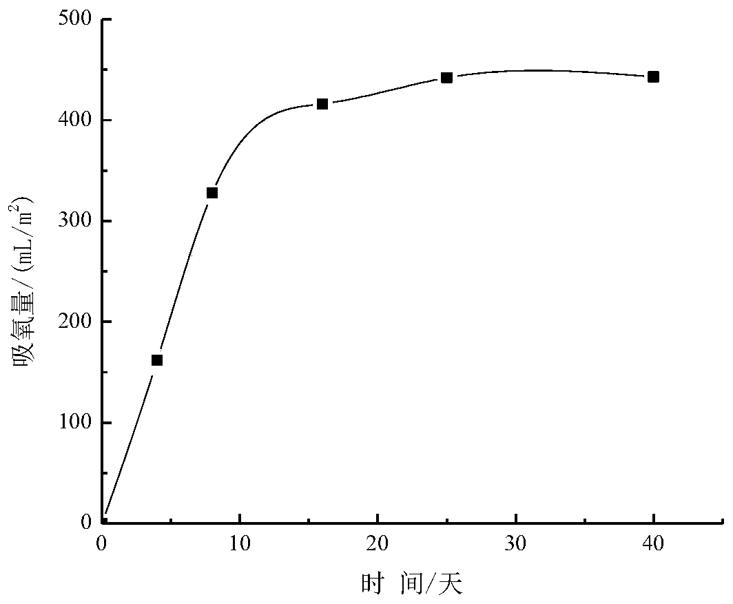 An oxygen-absorbing film based on tea polyphenol-β-cyclodextrin inclusion compound and its preparation method