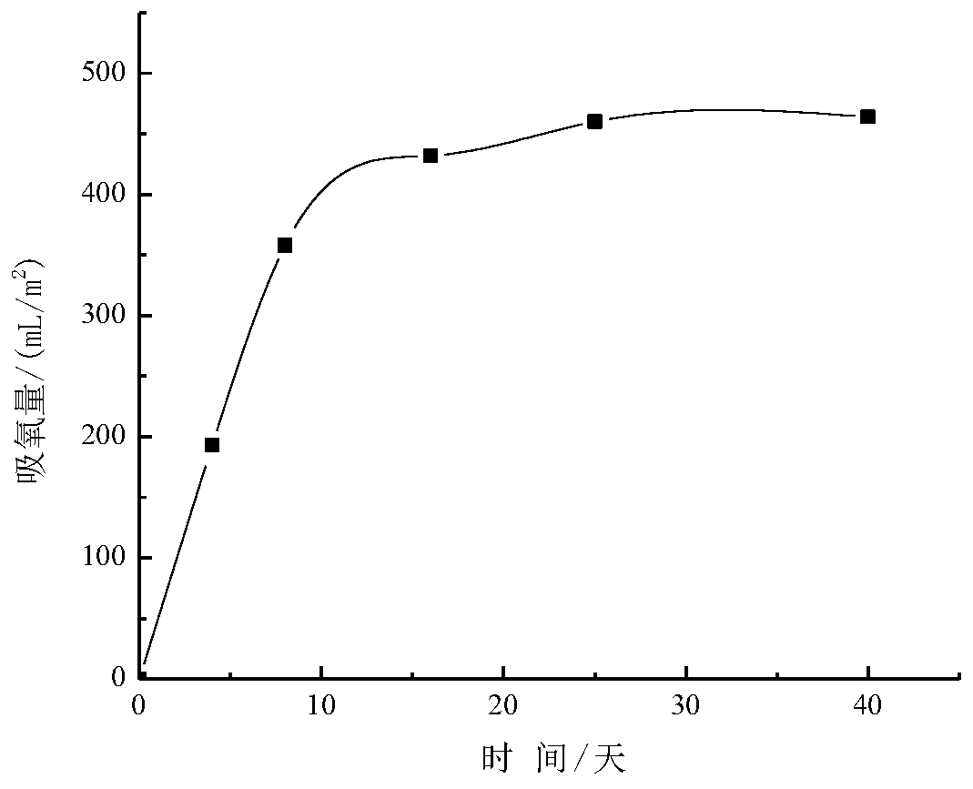 An oxygen-absorbing film based on tea polyphenol-β-cyclodextrin inclusion compound and its preparation method