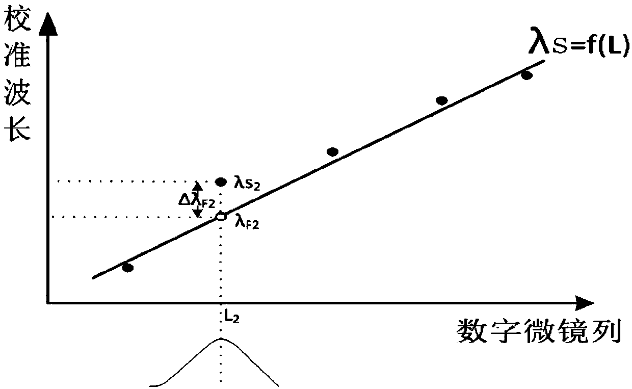 Wavelength calibration method of atomic fluorescence spectrometer based on digital micro mirror array