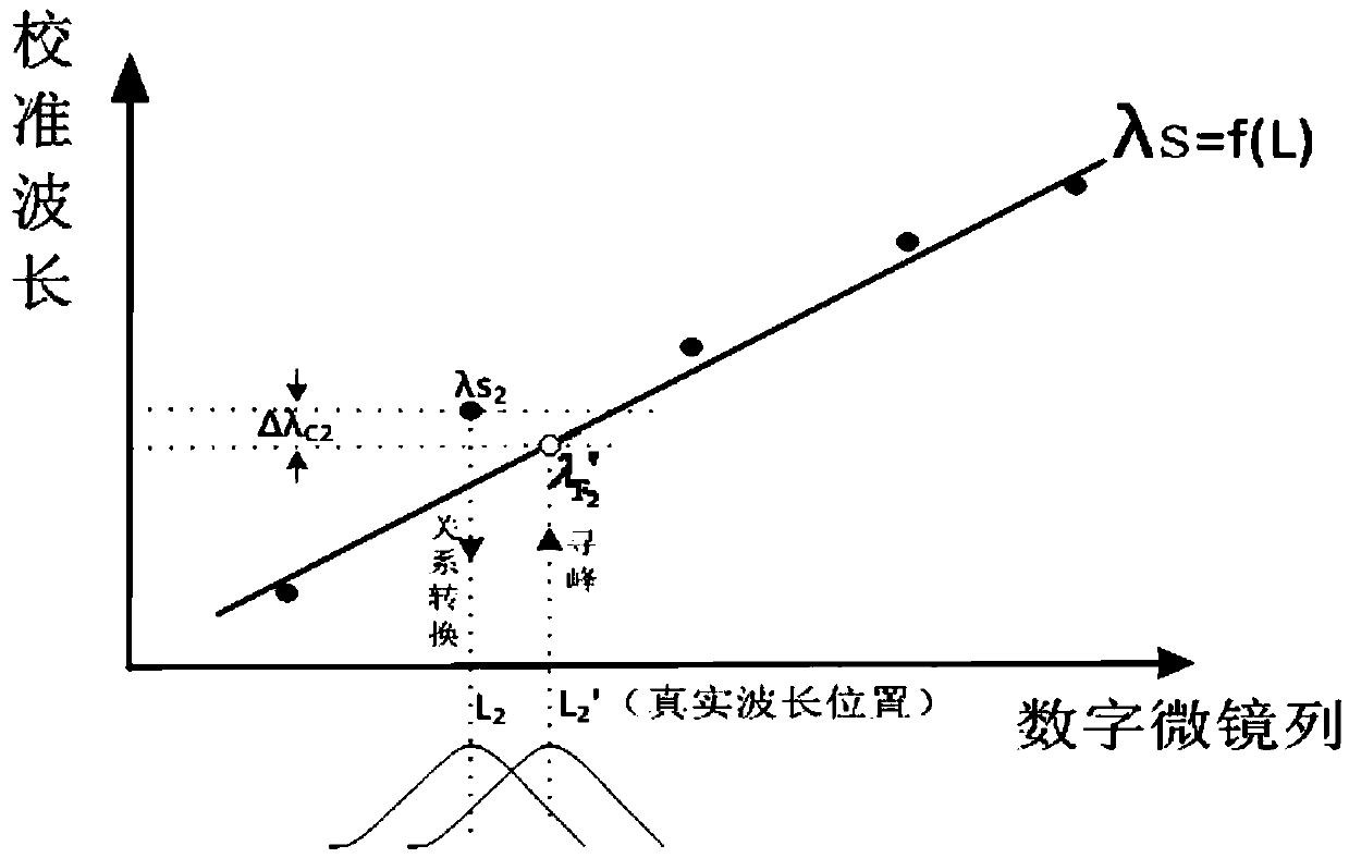 Wavelength calibration method of atomic fluorescence spectrometer based on digital micro mirror array