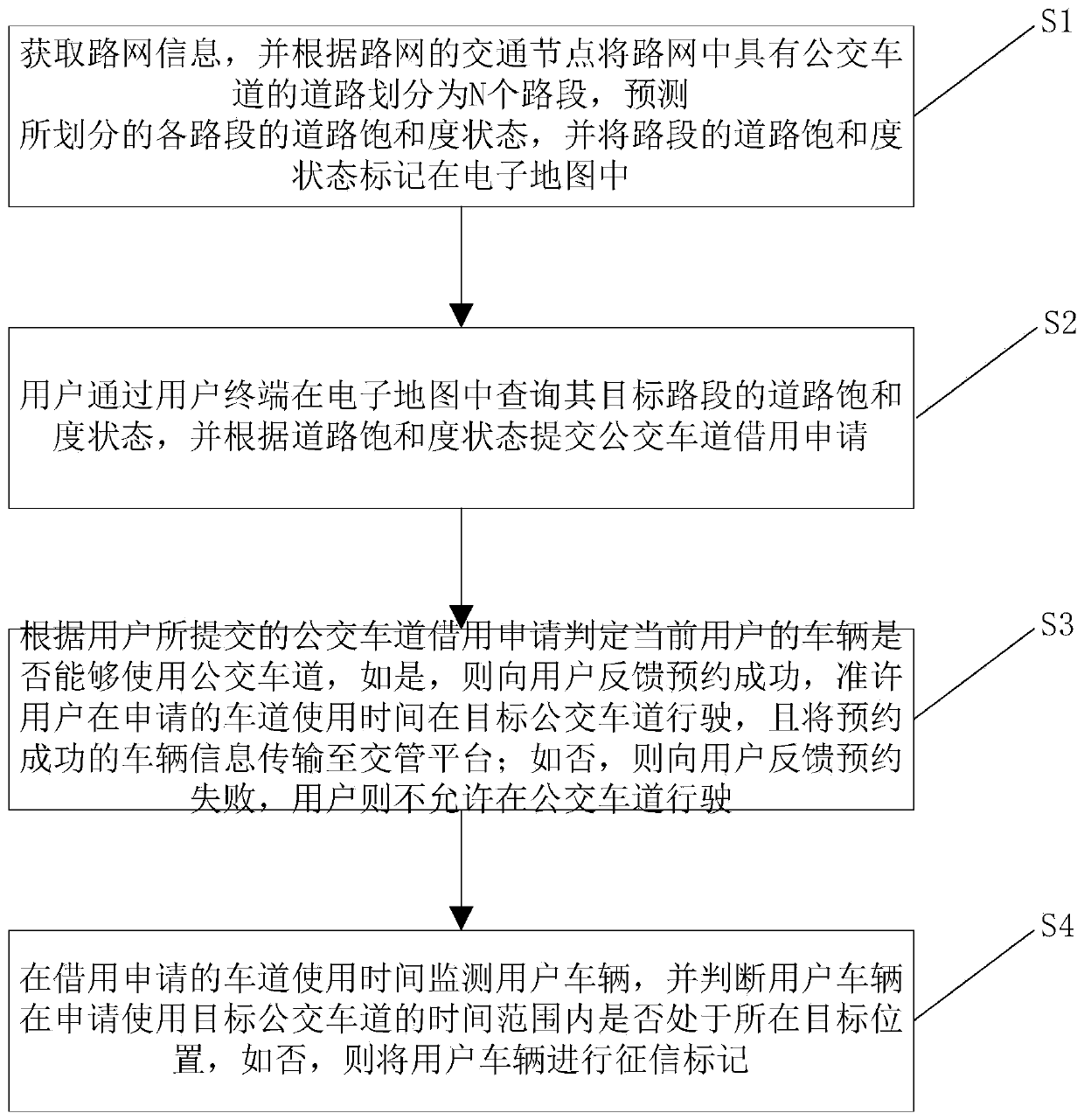 Bus lane borrowing use control method and system