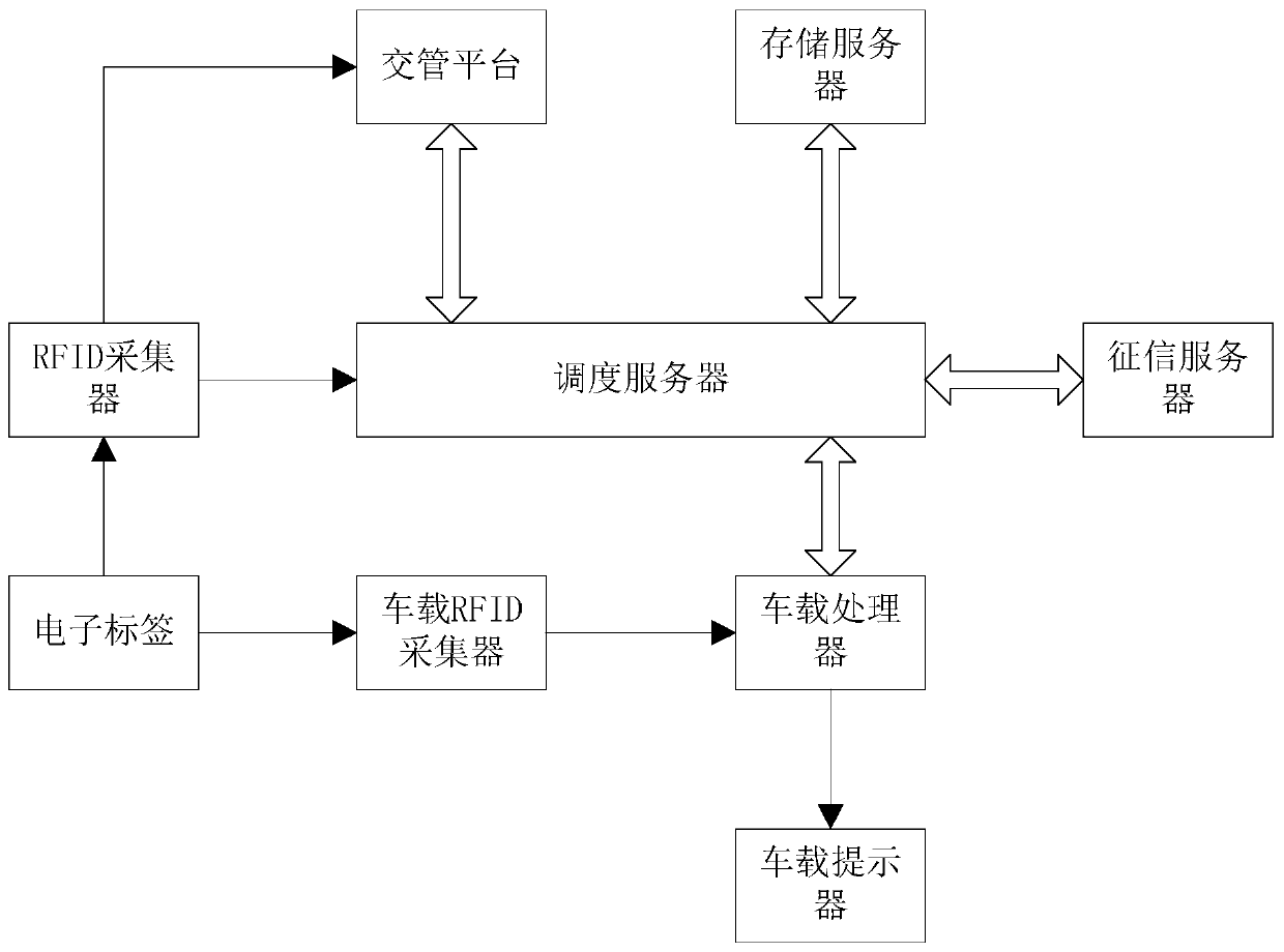 Bus lane borrowing use control method and system