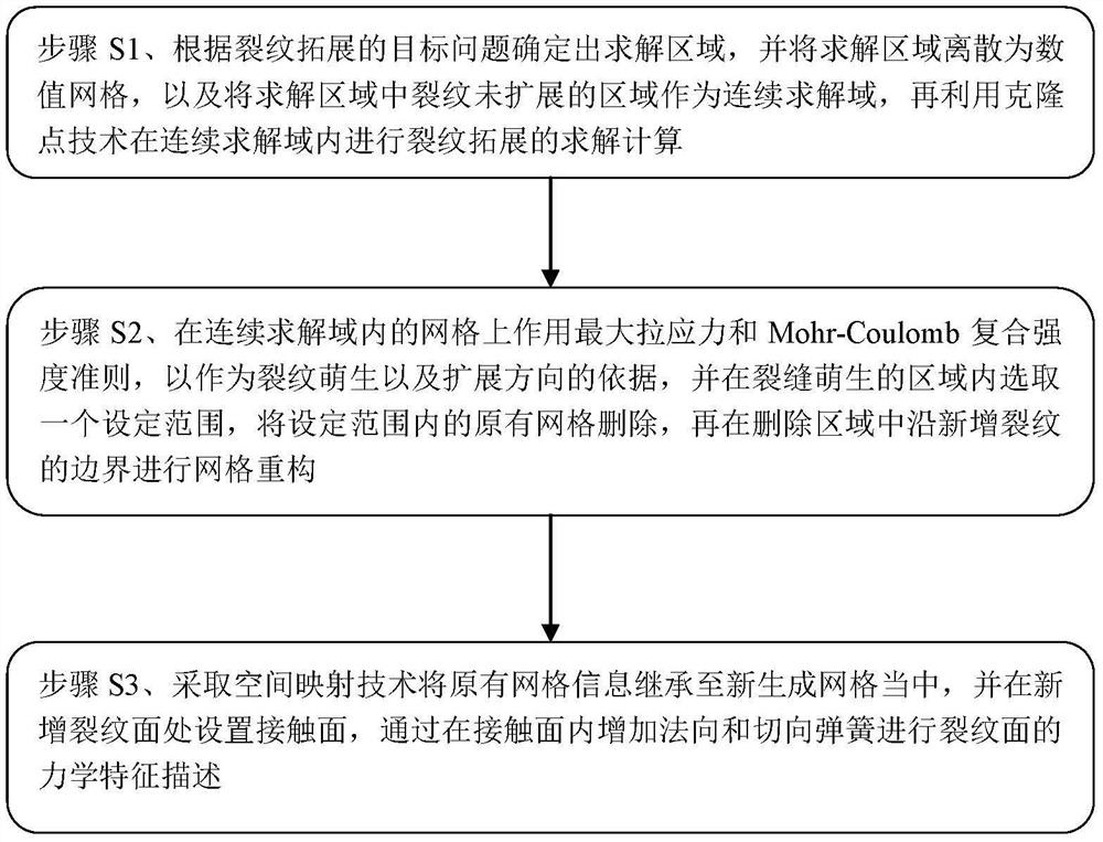 Numerical algorithm for simulating self-adaptive expansion of cracks