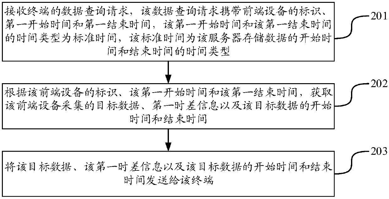 Data management method, device and system