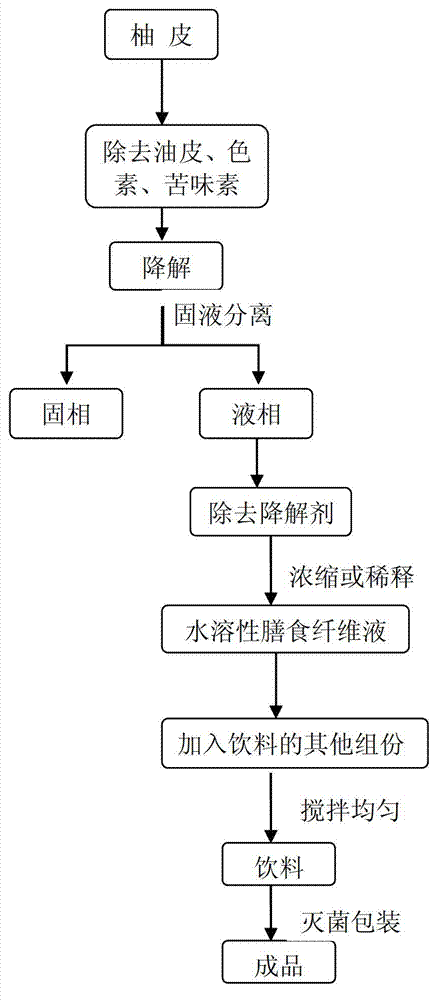 Shaddock peel water-soluble dietary fiber beverage and production process