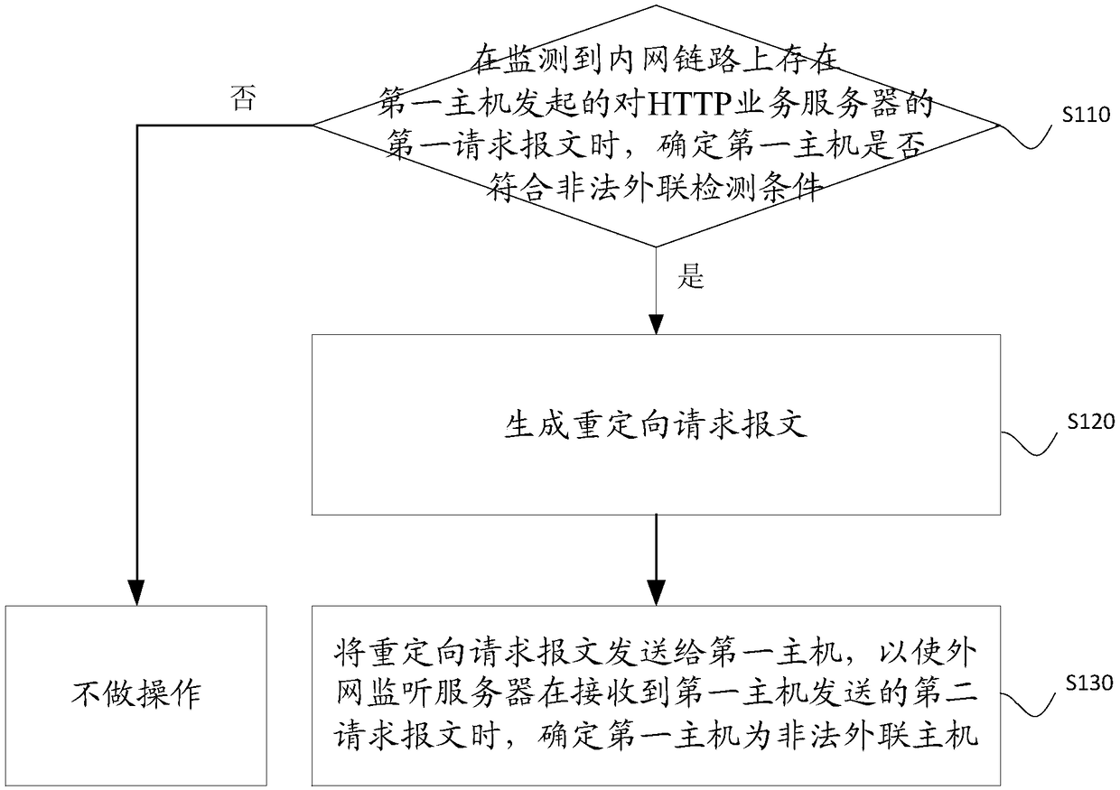 Illegal external-connection detection method and device, equipment and storage medium