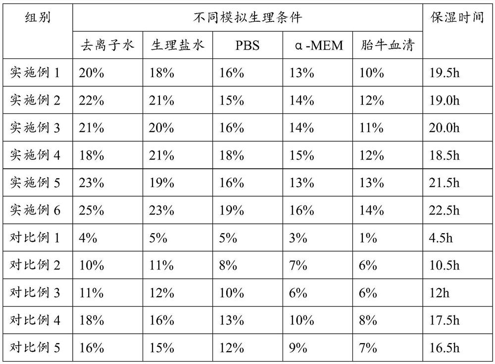 Preparation method of wound repair material with cell growth regulation and control function