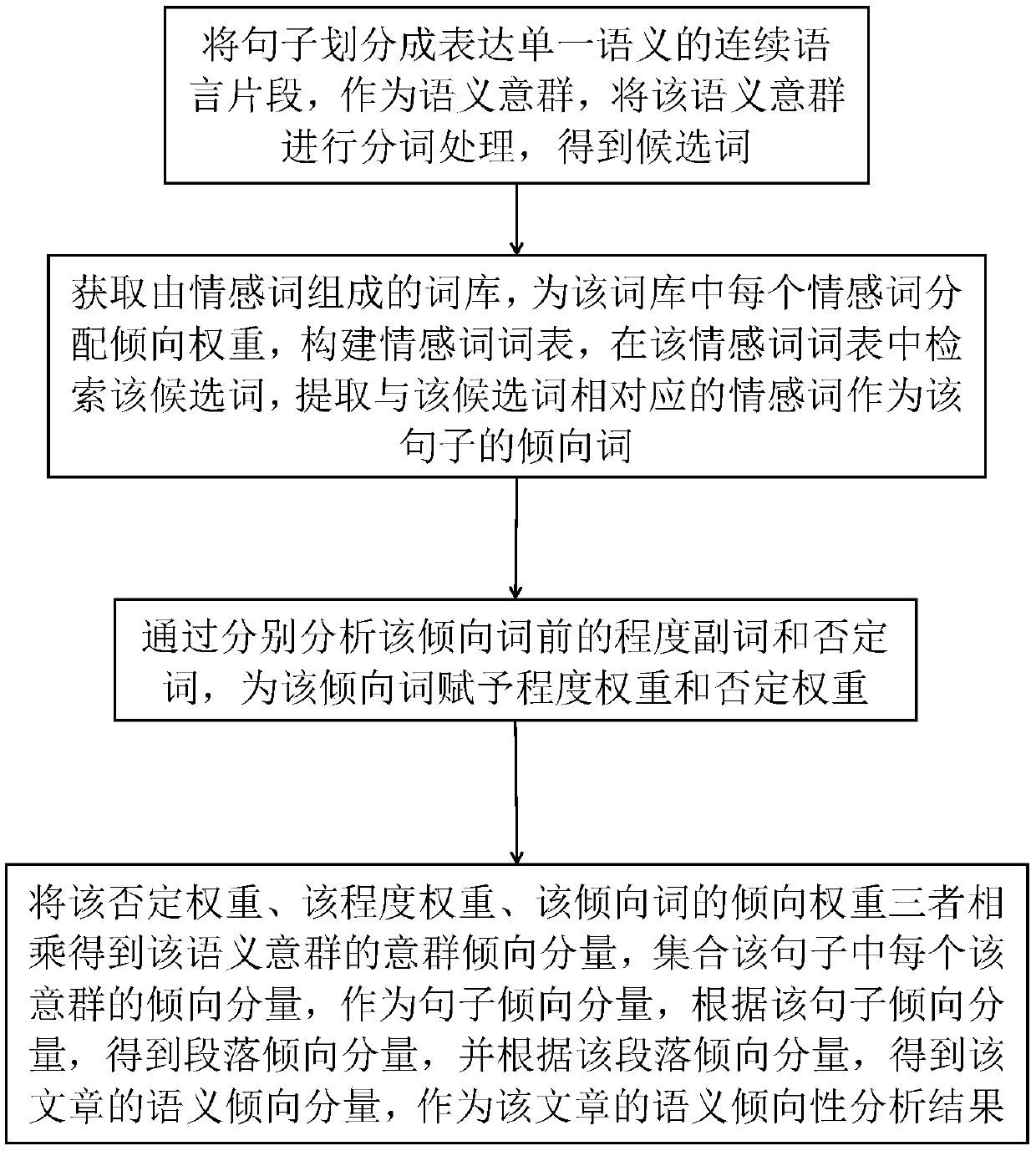 Text processing technical method and system based on meaning group division