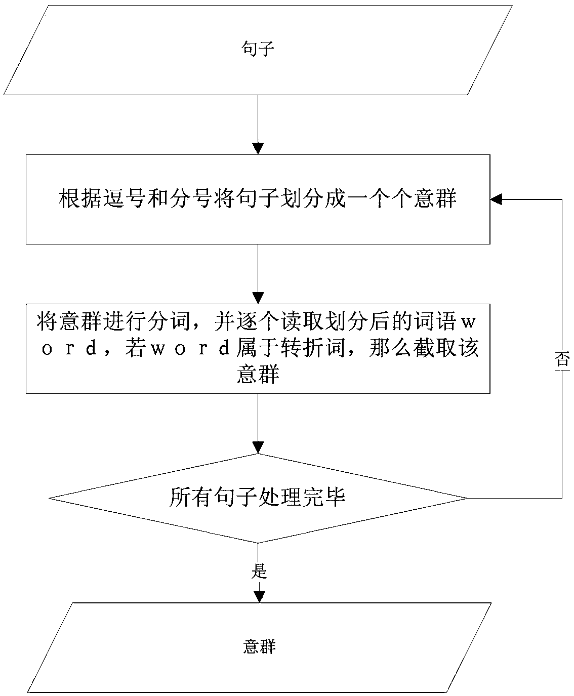 Text processing technical method and system based on meaning group division