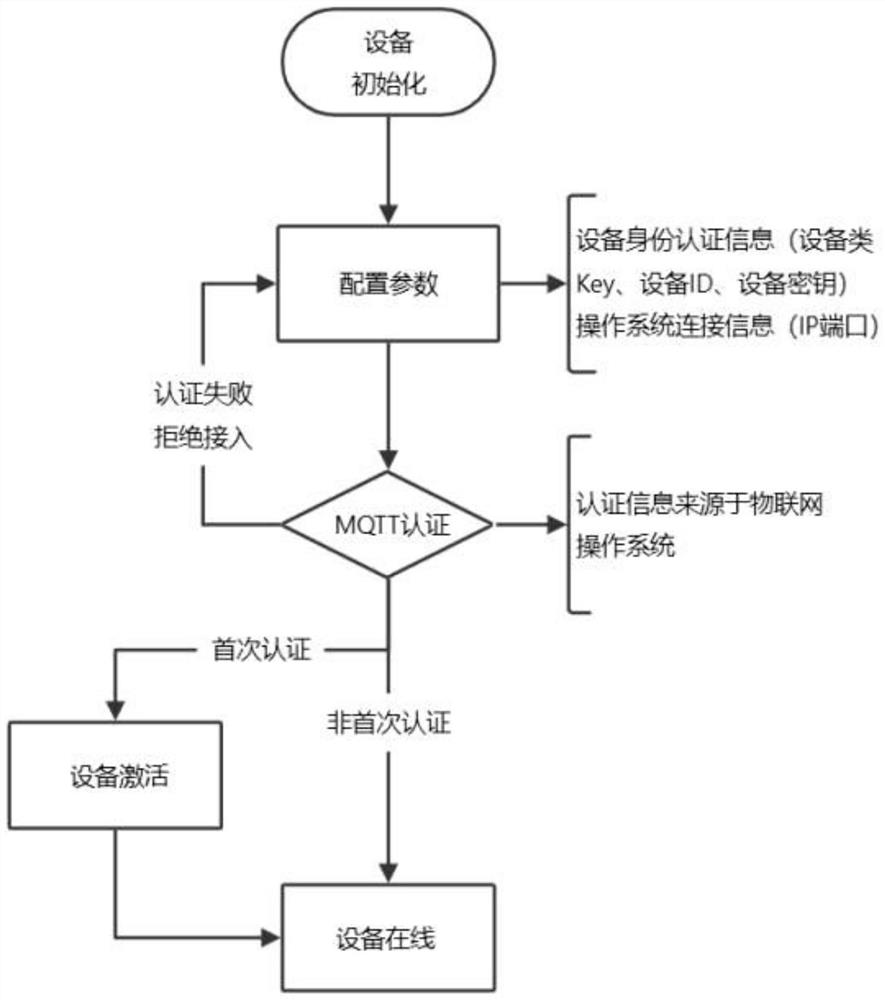 Internet of Things operating system and method based on MQTT