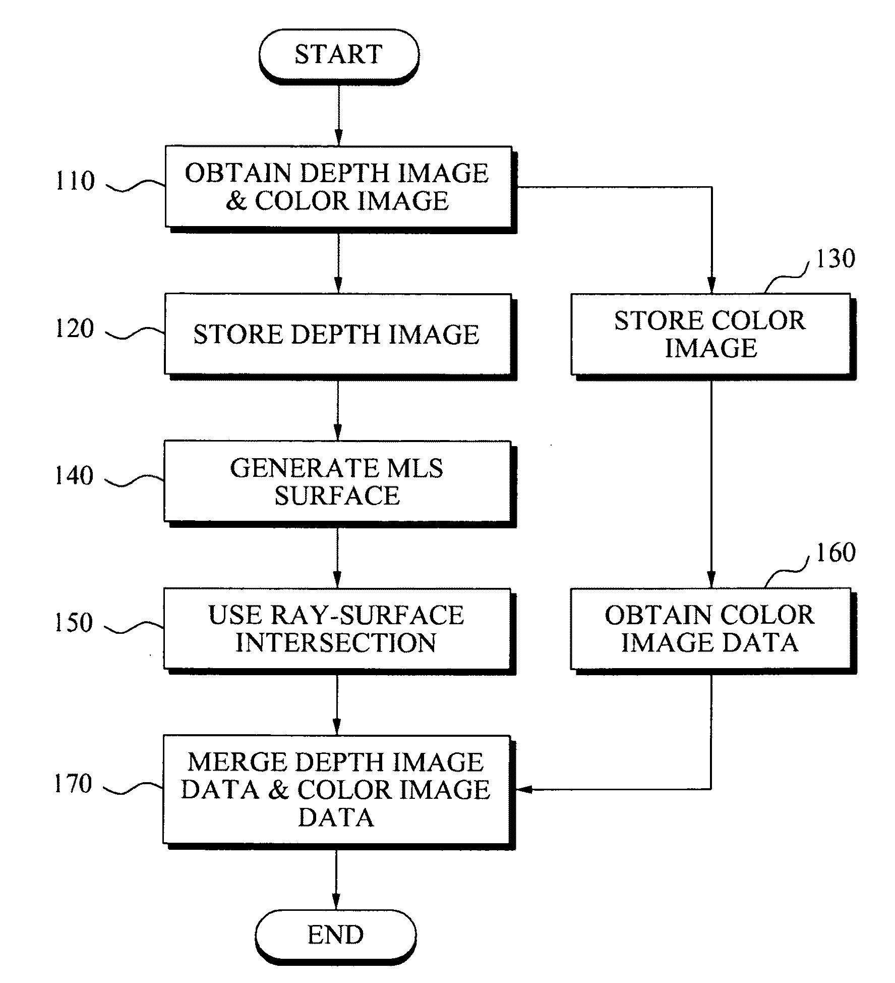 Method and apparatus for processing three-dimensional (3D) images