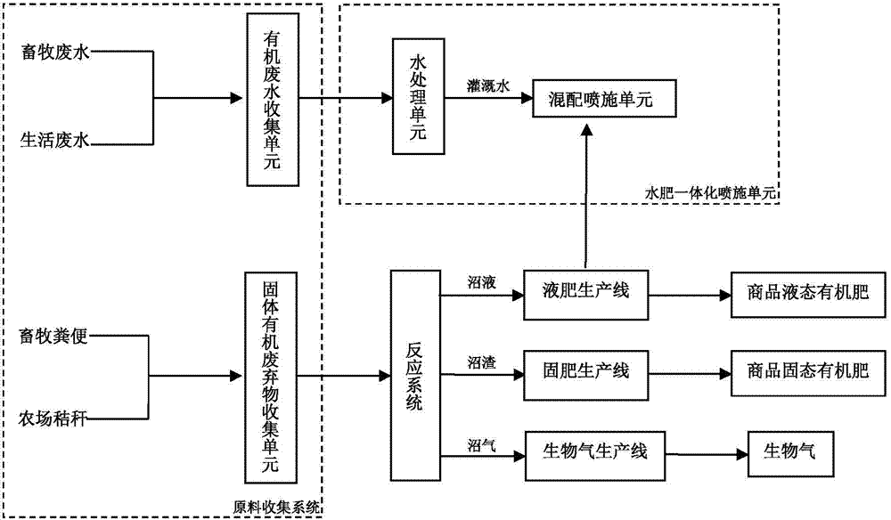 Ecological cyclic utilization system for organic waste