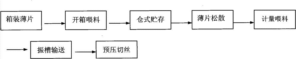 Single cutting and uniform material conveying process for paper-making reconstituted tobacco and equipment thereof