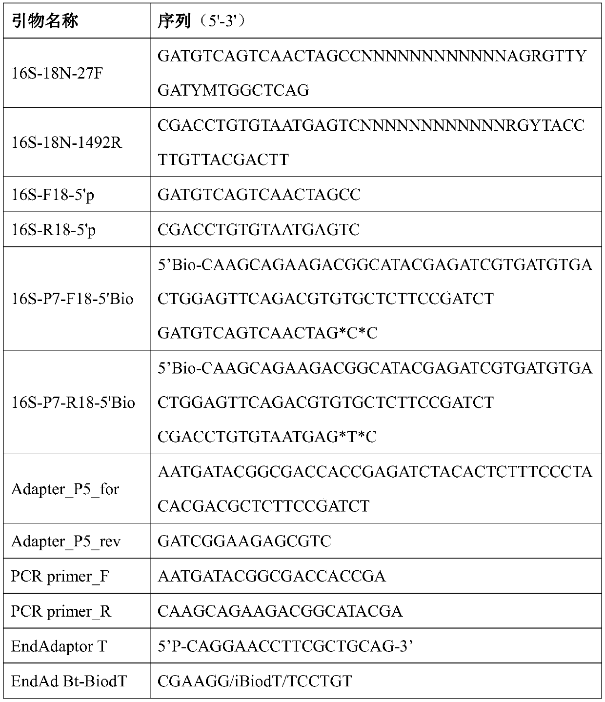 Method for constructing bacterium 16S rDNA overall-length high-throughput sequencing library