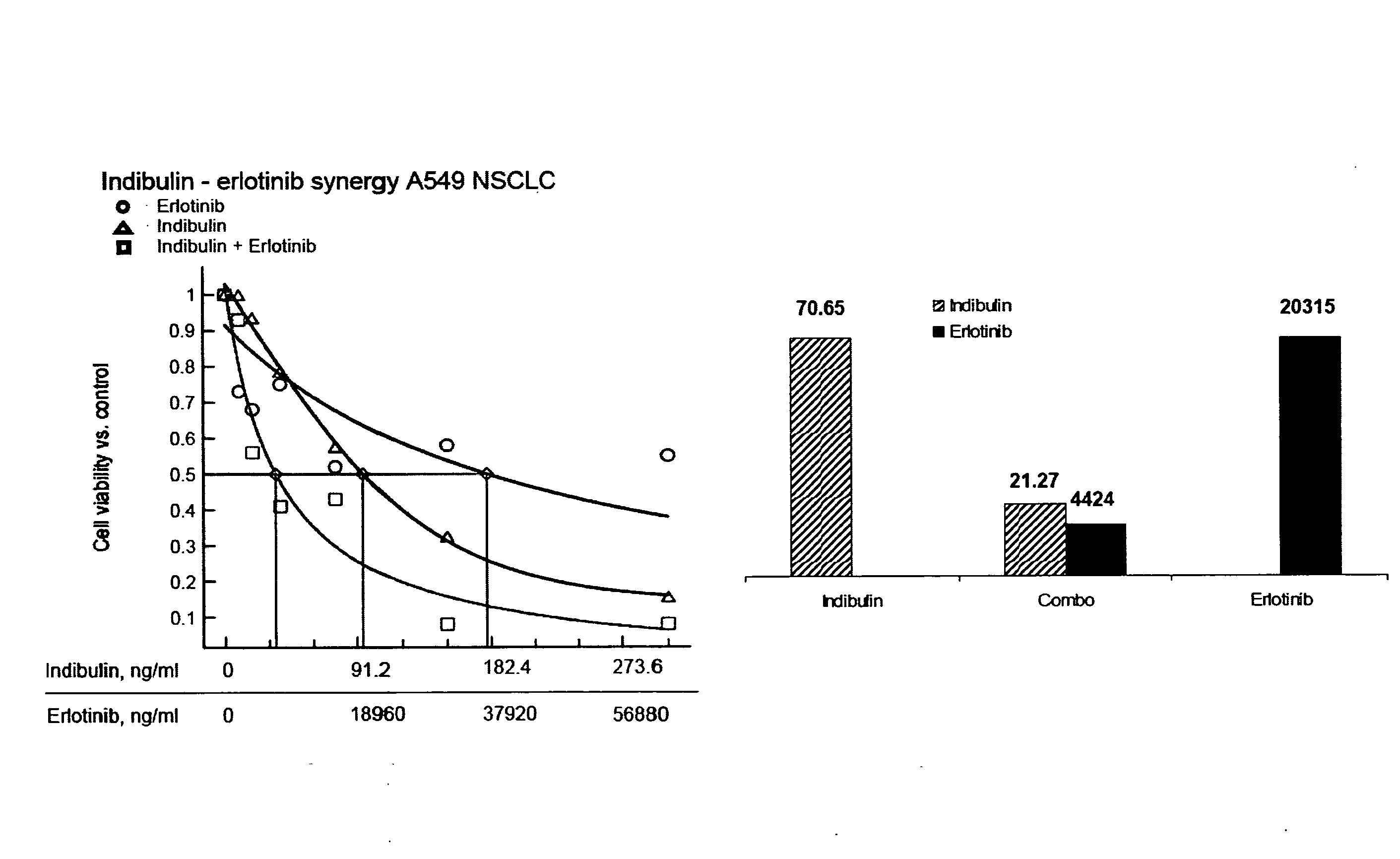 Indibulin therapy