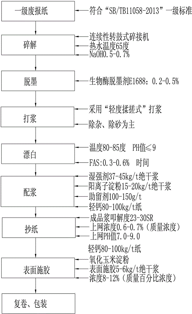 Environment-friendly type production method of water transfer printing body paper