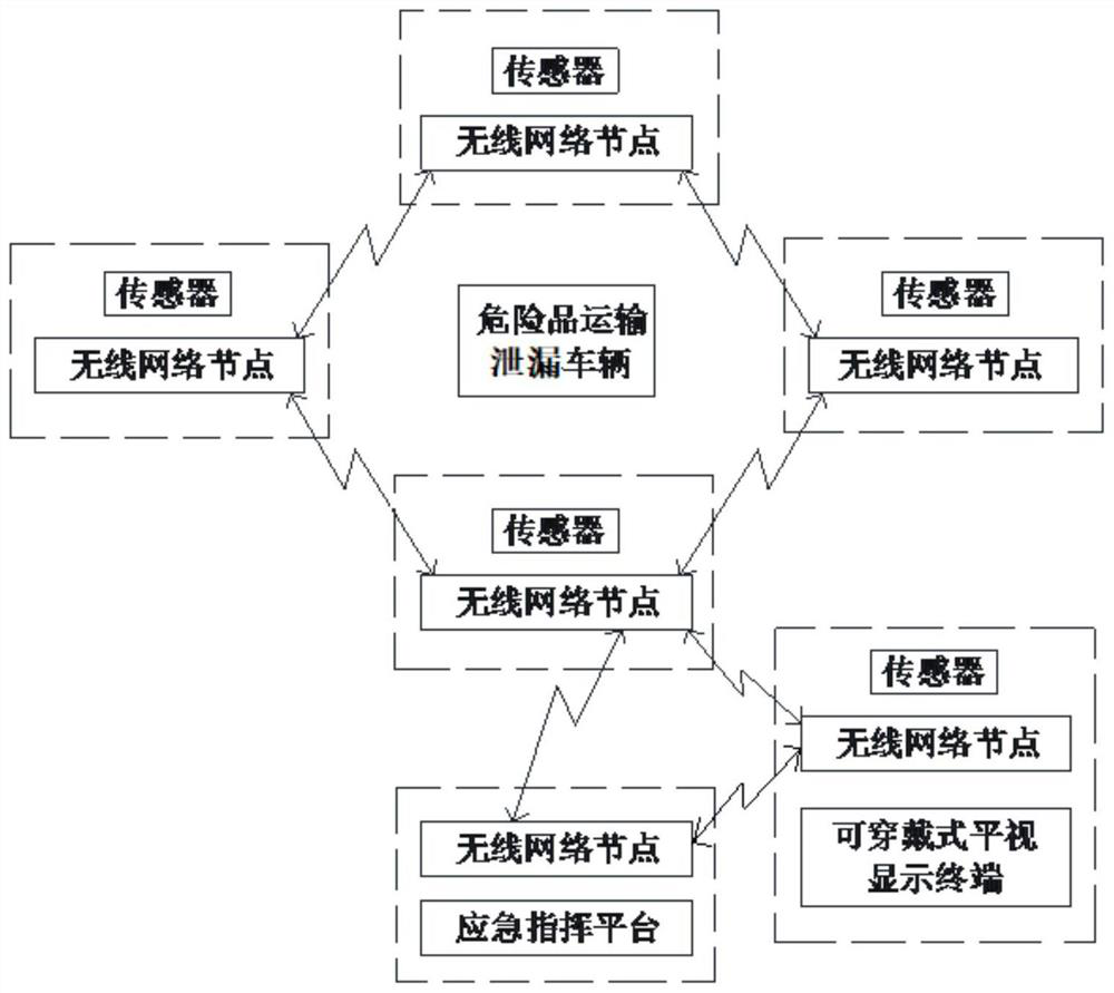 Wireless sensing display system and method for dangerous goods transportation leakage site