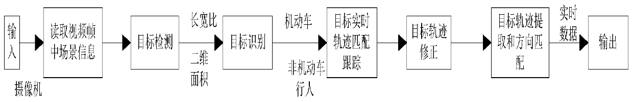 Non-human multi-target real-time track extraction method in traffic video scene