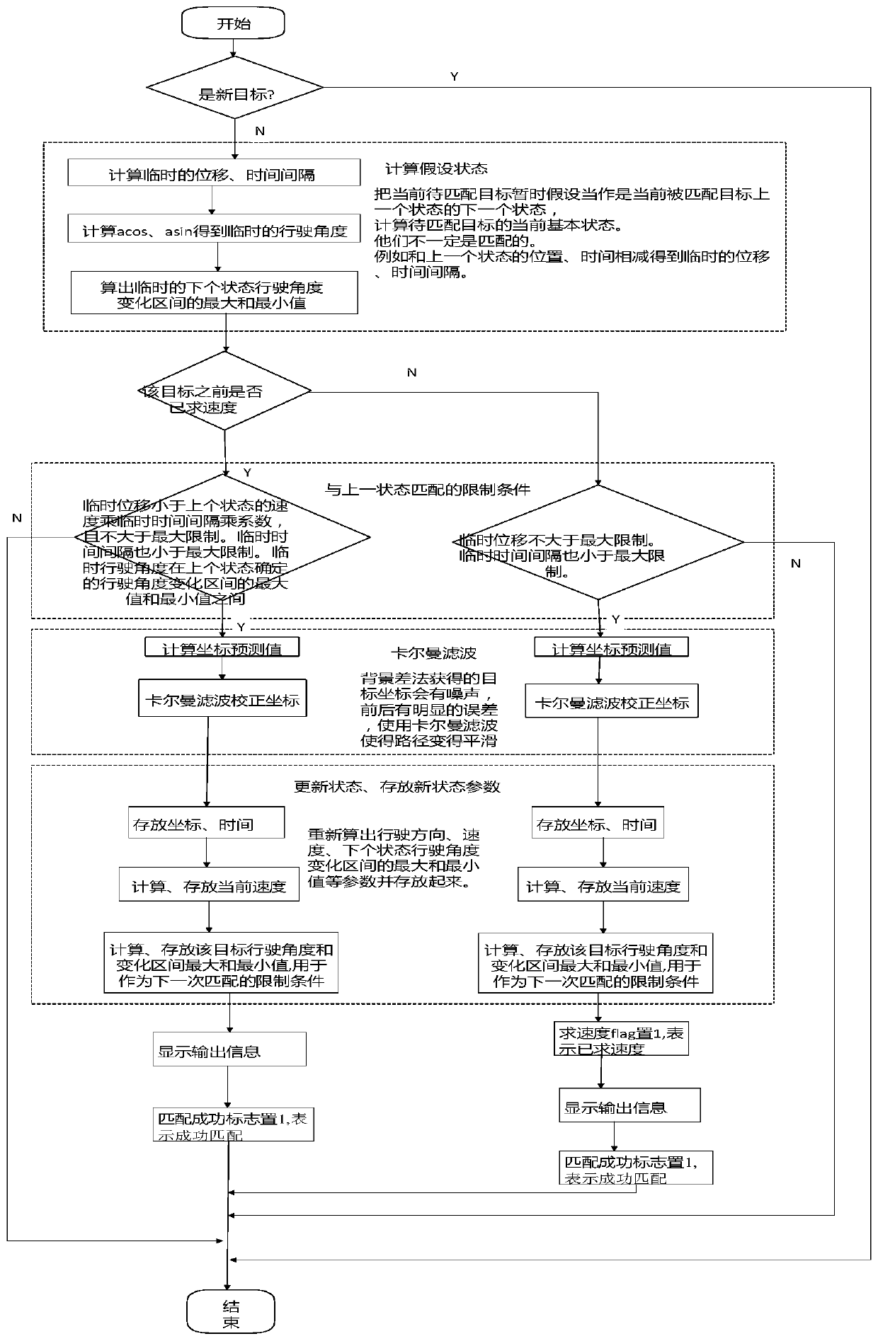 Non-human multi-target real-time track extraction method in traffic video scene