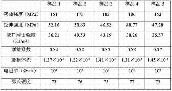 Wear resistant and antistatic polyamide composite material and preparation method thereof