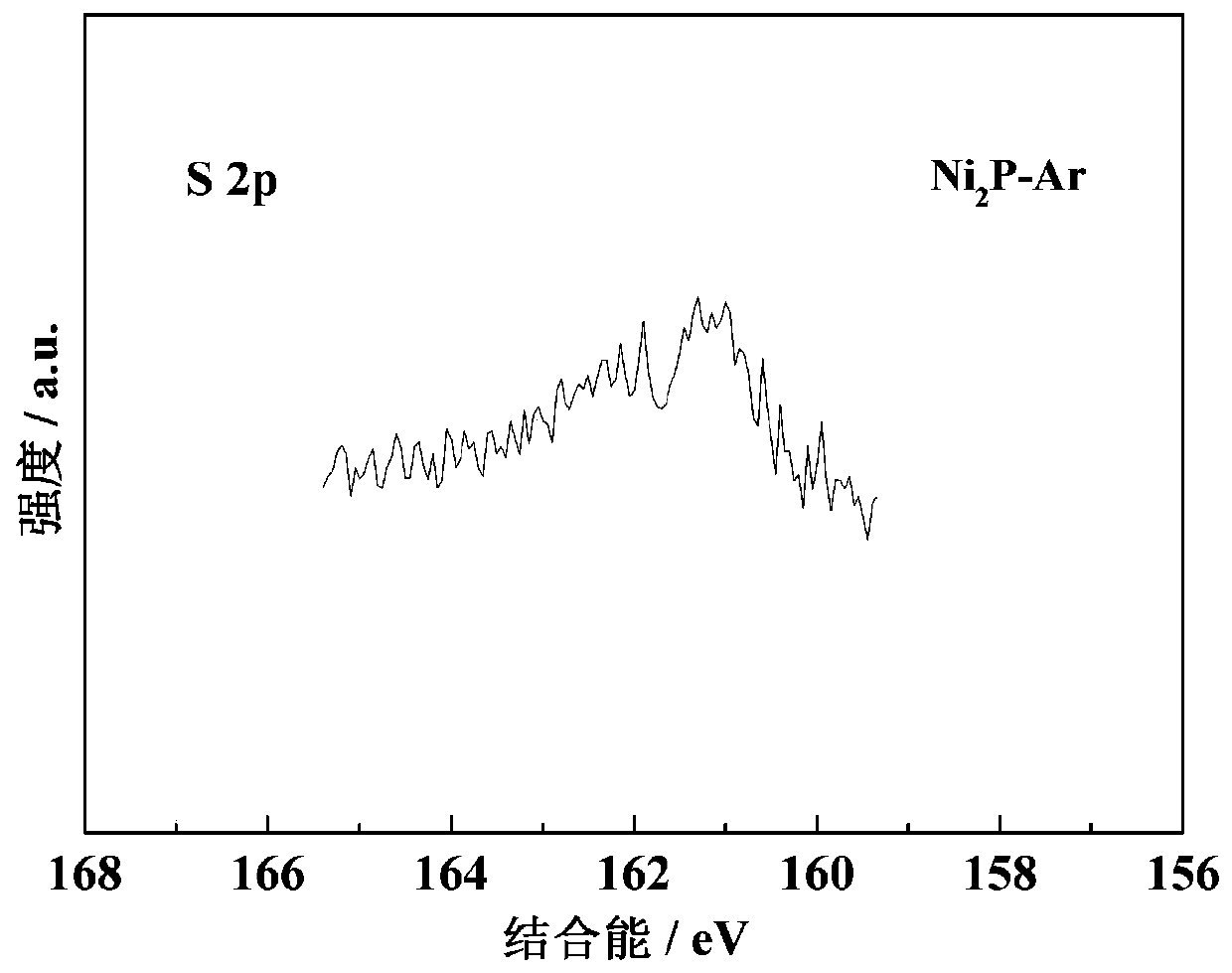 Transition metal phosphorus sulfide active phase preparation method