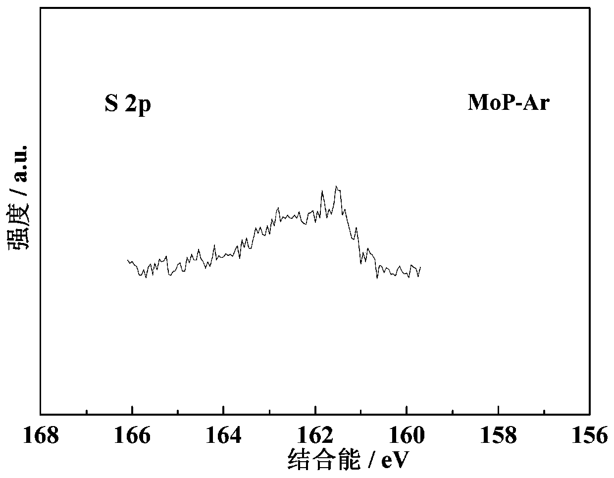 Transition metal phosphorus sulfide active phase preparation method