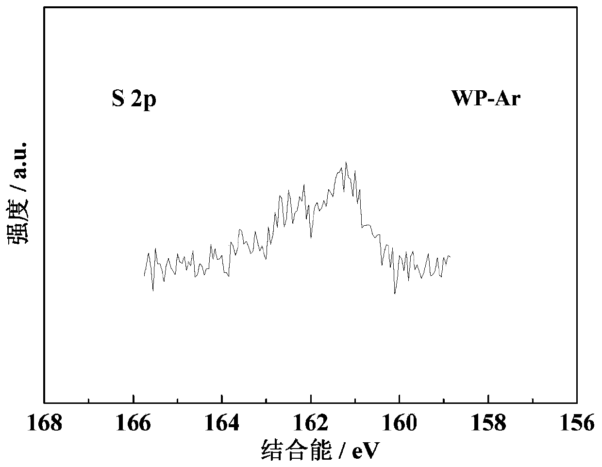 Transition metal phosphorus sulfide active phase preparation method