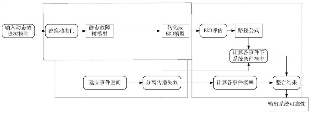 Reliability analysis method of function-related system