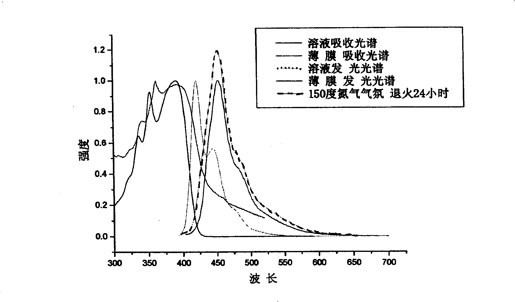 9-pyrene based fluorene structured linear conjugated polymer derivant material and preparation method thereof