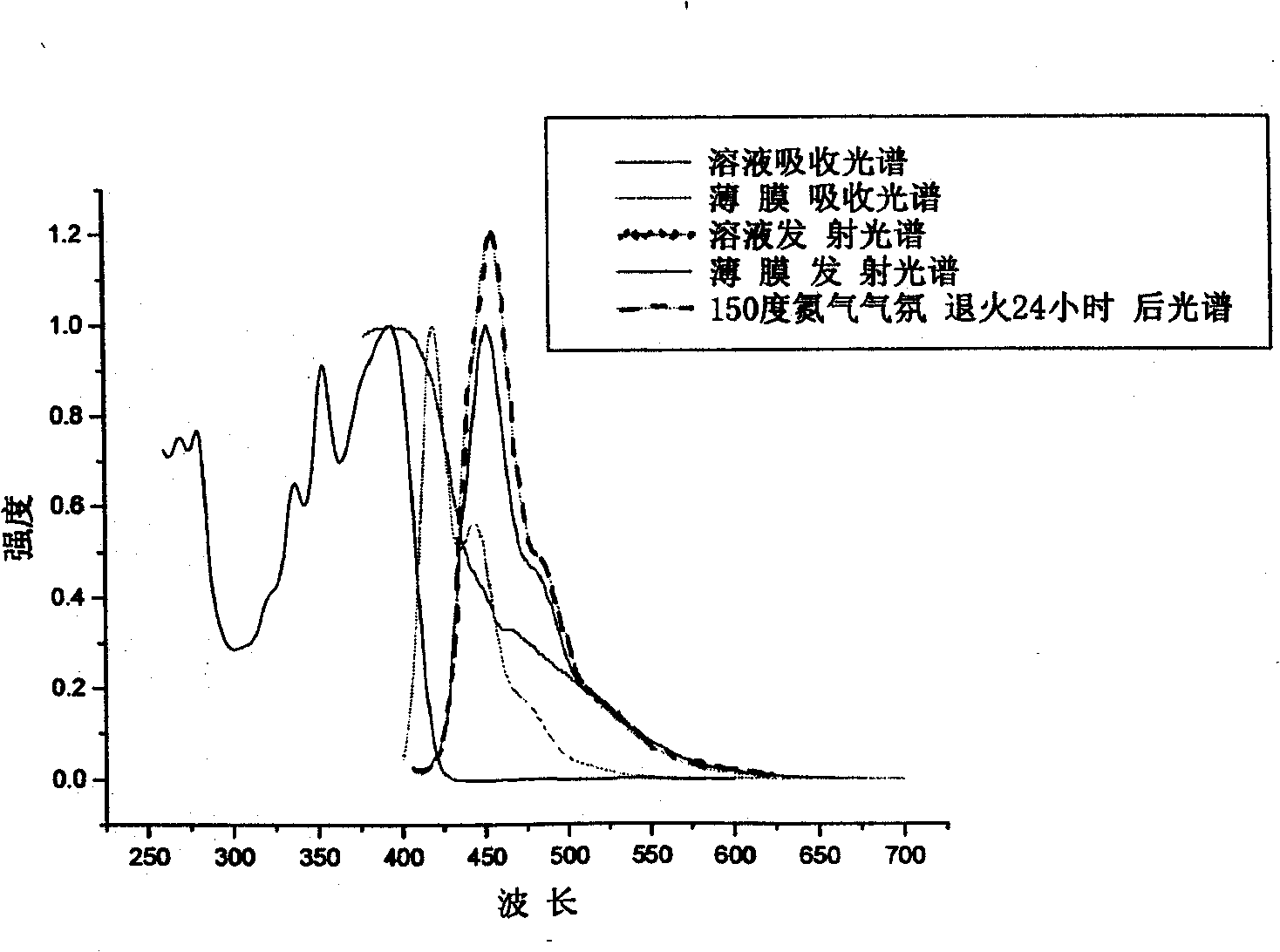 9-pyrene based fluorene structured linear conjugated polymer derivant material and preparation method thereof