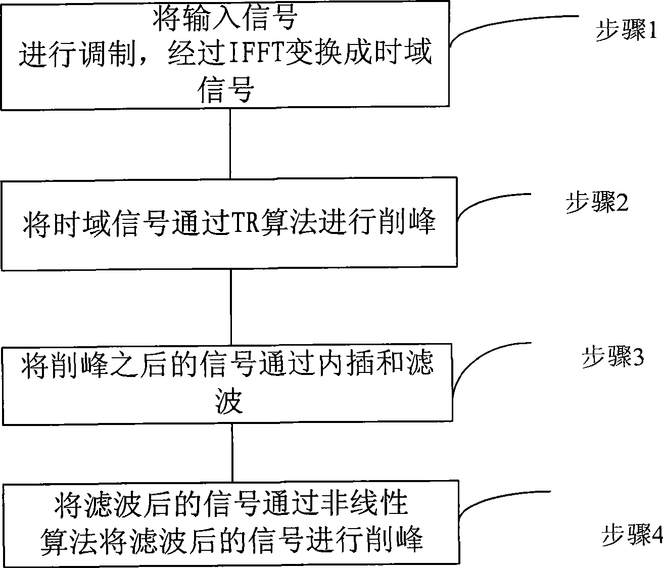 Method and apparatus for reducing peak average power ratio of multi-carrier system