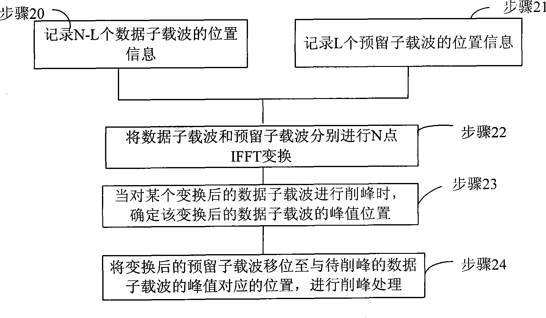 Method and apparatus for reducing peak average power ratio of multi-carrier system