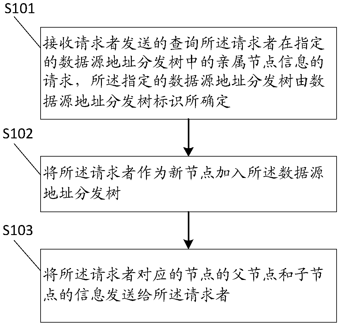 A method for constructing a data source address distribution tree and a method for copying data