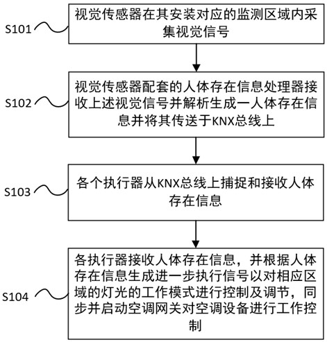 Intelligent control method and system based on visual sensors