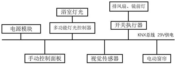 Intelligent control method and system based on visual sensors