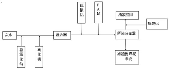 Silicon removal method for wastewater discharged by aerospace furnace gasification process