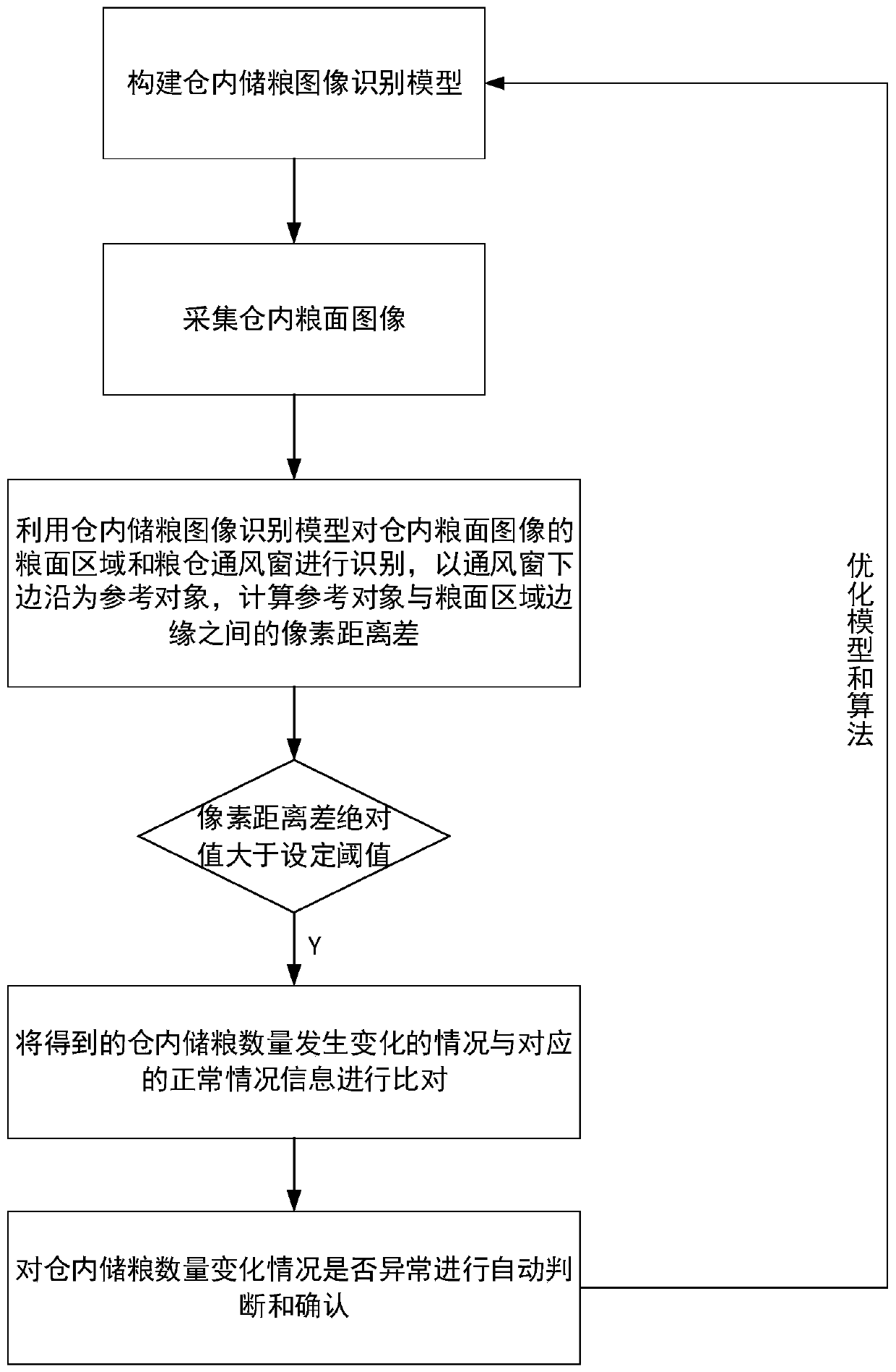 Granary grain inventory dynamic supervision method and device