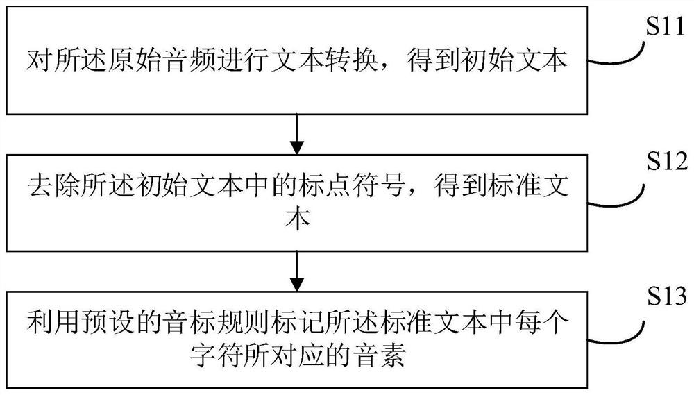 Virtual anchor generation method and device, electronic equipment and storage medium