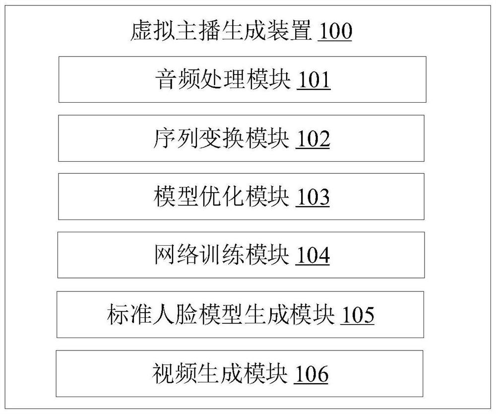 Virtual anchor generation method and device, electronic equipment and storage medium