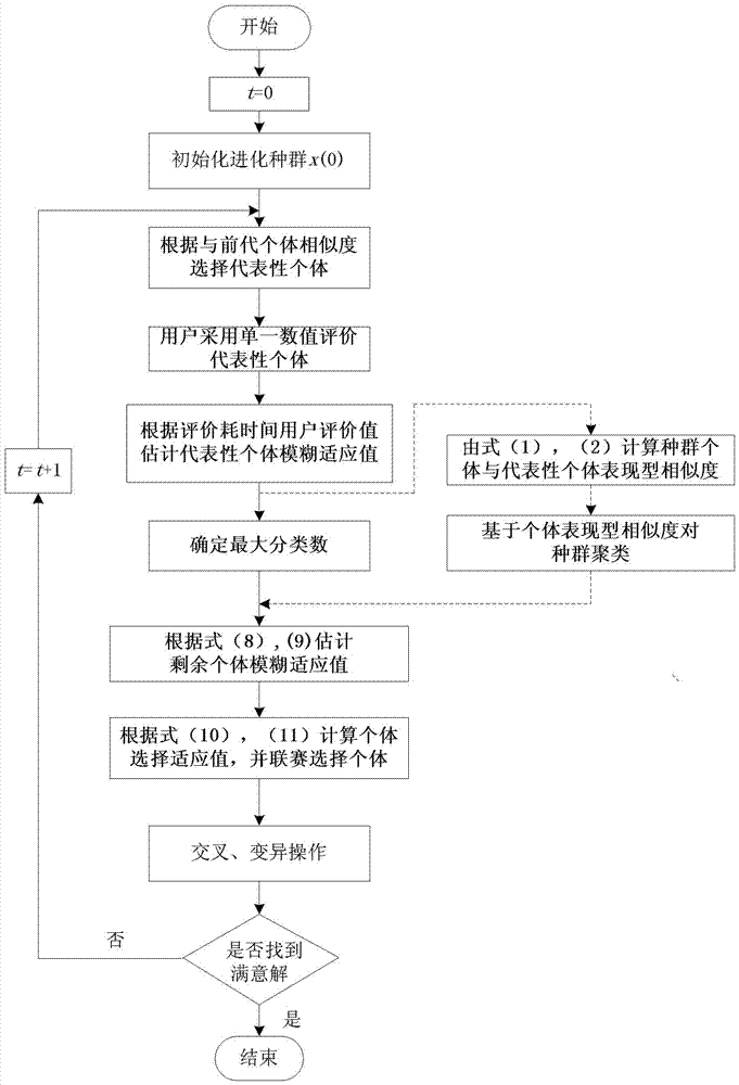 Fuzzy fitness value interactive evolutionary optimization method used for indoor wall clock design