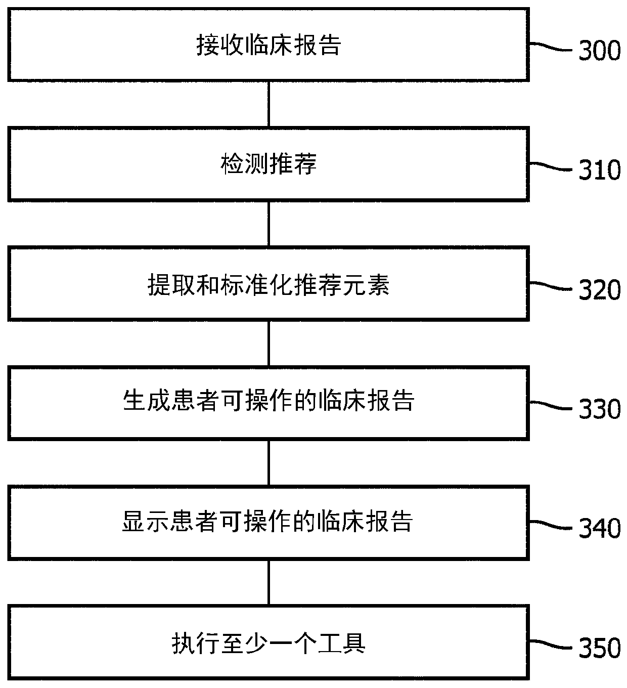 Clinical report with an actionable recommendation