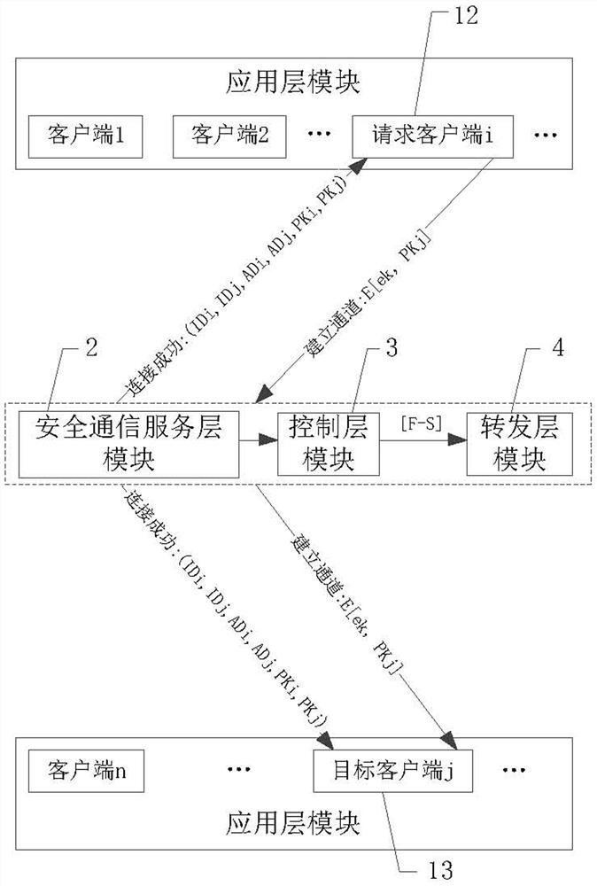 A secure communication system for improved software-defined networking