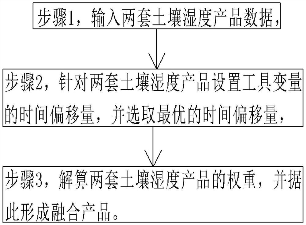 An Improved Bivariate Fusion Method for Soil Moisture Products