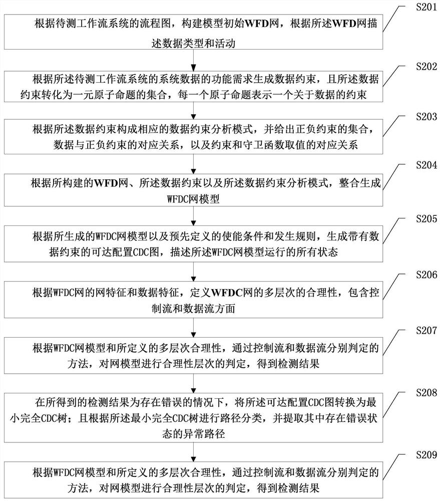 Abnormal segment extraction method, readable storage medium and terminal for workflow network inspection