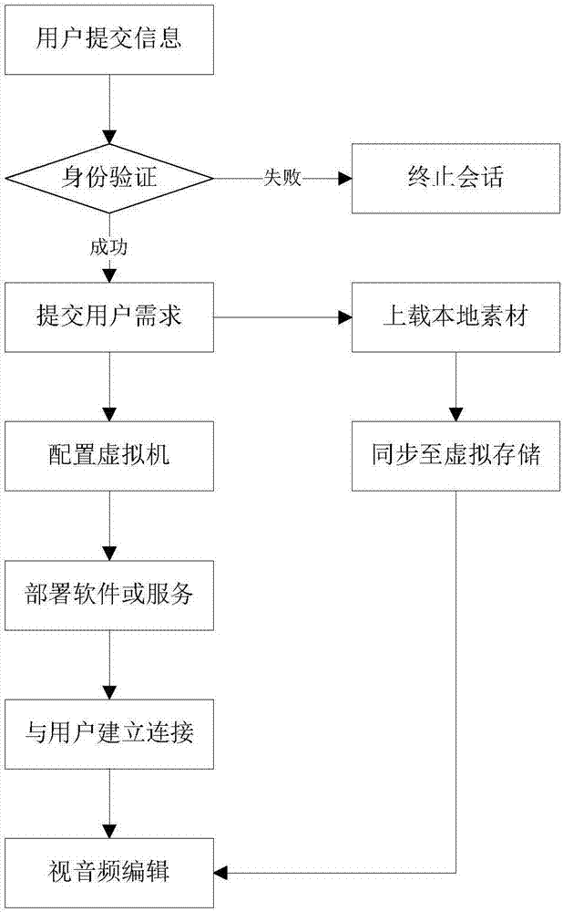 Remote video and audio editing method based on virtualization technology for multi-network environment